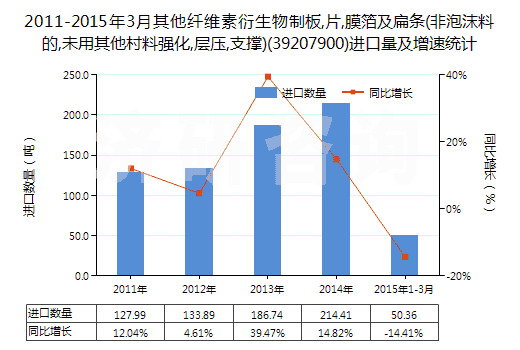 2011-2015年3月其他纖維素衍生物制板,片,膜箔及扁條(非泡沫料的,未用其他村料強(qiáng)化,層壓,支撐)(39207900)進(jìn)口量及增速統(tǒng)計(jì) 2011-2015年3月其他纖維素衍生物制板,片,膜箔及扁條(非泡沫料的,未用其他村料強(qiáng)化,層壓,支撐)(39207900)進(jìn)口量及增速統(tǒng)計(jì)